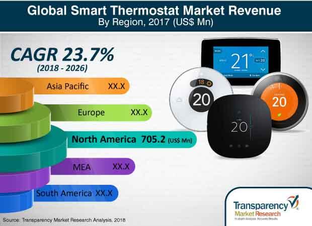 global smart thermostat  market